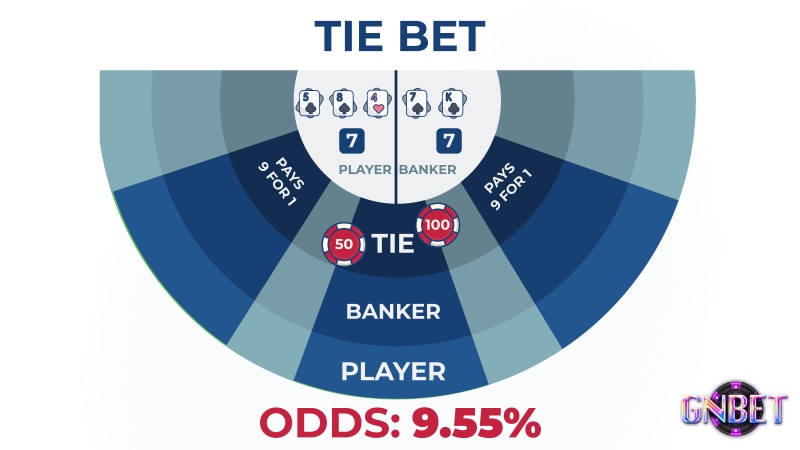 Cược Banker thường bị trừ hoa hồng do lợi thế cao hơn Player.