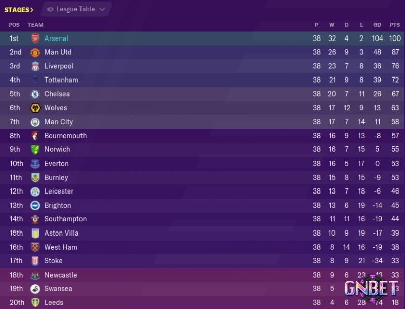 Khi các đội bằng điểm, hiệu số bàn thắng thua thường là tiêu chí phụ quan trọng hàng đầu.