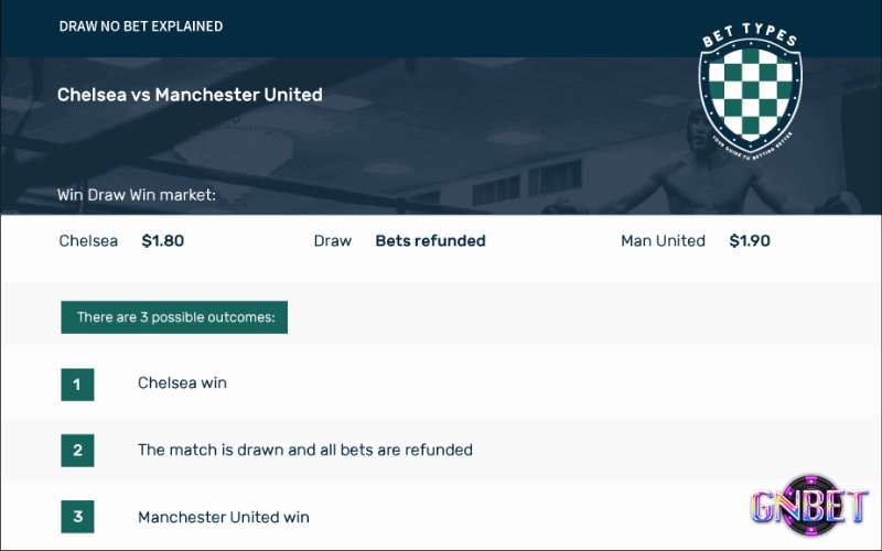 Chọn nhà cái uy tín, minh bạch và có tỷ lệ cạnh tranh là yếu tố then chốt khi cược kèo Draw No Bet là gì.