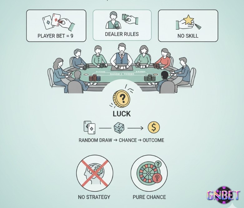 Người chơi Baccarat hiểu rằng trò chơi dựa vào may rủi và xác suất, không có kỹ năng cá nhân