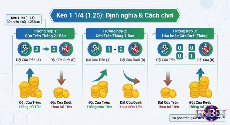 Hướng dẫn cách chơi kèo 1 1/4 (1.25) với 3 trường hợp kết quả: thắng đủ, thắng nửa và thua đủ tiền