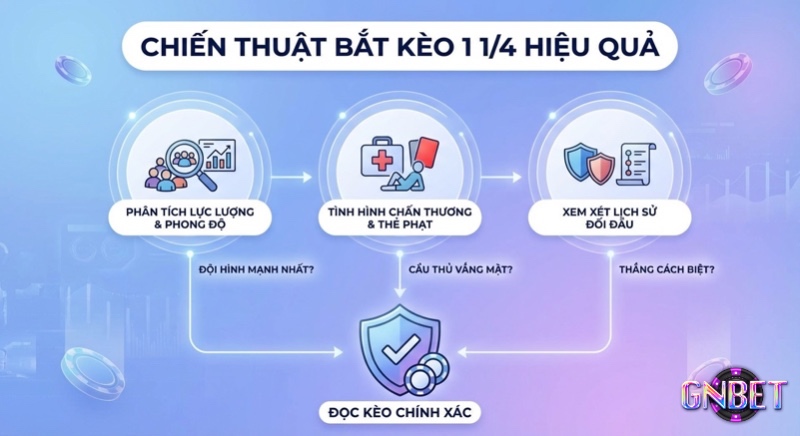 Quy trình 3 bước chiến thuật đọc kèo 1 1/4 hiệu quả gồm phân tích lực lượng, chấn thương, lịch sử đối đầu giúp đọc kèo chính xác trong kèo 1 1/4 là gì