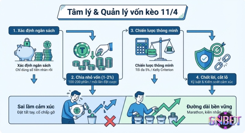 Quy trình 4 bước quản lý vốn và tâm lý hiệu quả khi chơi kèo 1 1/4, giúp tránh sai lầm và duy trì lợi nhuận