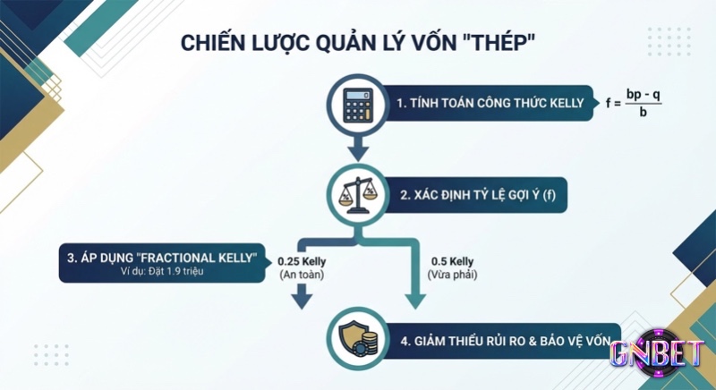 Quy trình quản lý vốn 'thép' 4 bước bằng công thức Kelly, từ tính toán tỷ lệ Fractional Kelly đến bảo vệ vốn với ví dụ 1.9 triệu