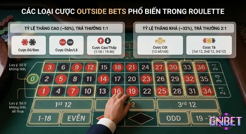 Hướng dẫn trực quan các loại cược Outside Bets là gì phổ biến trong Roulette, minh họa chi tiết tỷ lệ thắng và trả thưởng của từng loại