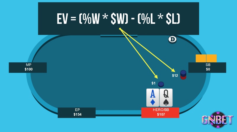 EV là thuật ngữ chỉ giá trị trung bình mà bạn kỳ vọng sẽ thu được khi chơi