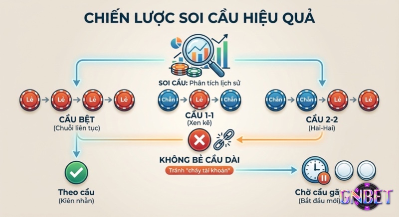 Quy trình soi cầu hiệu quả, hướng dẫn phân tích lịch sử để nhận biết cầu bệt, cầu 1-1, 2-2 và chiến thuật theo cầu, chờ cầu gãy tránh cháy tài khoản