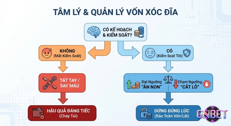 Bảng đối chiếu bẫy tâm lý và chiến lược quản lý vốn hiệu quả trong xóc đĩa, nhấn mạnh việc tránh tất tay, biết ăn non (+20%) và cắt lỗ (-20%)