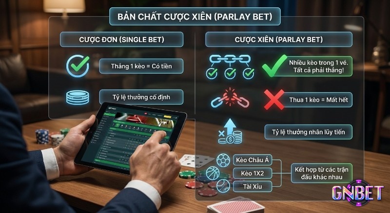 Tổng quan bản chất cược xiên là gì (Parlay Bet) và cược đơn (Single Bet), giúp hiểu rõ điều kiện thắng thua, tỷ lệ thưởng lũy tiến khi kết hợp kèo