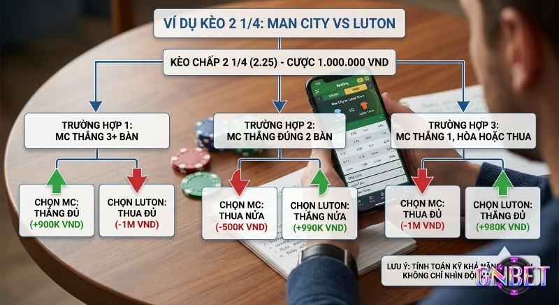 Sơ đồ ví dụ thực chiến kèo chấp 2 1/4 (2.25) Man City vs Luton, minh họa chi tiết cách tính thắng thua đủ hoặc nửa tiền