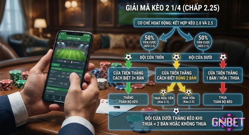Hướng dẫn cách chơi&nbsp;kèo 2 1/4 là gì chi tiết các trường hợp thắng toàn bộ, thua nửa tiền và hòa vốn