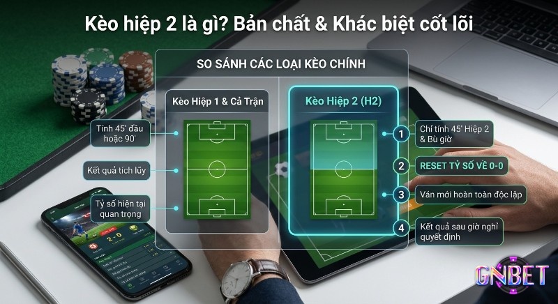Bảng so sánh bản chất và khác biệt cốt lõi của kèo hiệp 2 là gì với kèo hiệp 1, cả trận; nhấn mạnh reset tỷ số 0-0