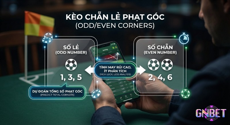Sơ đồ giải thích kèo chẵn lẻ phạt góc: dự đoán tổng số phạt góc là số lẻ (1,3,5) hay chẵn (2,4,6) qua app cược