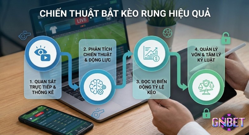 Quy trình 4 bước chiến thuật bắt kèo rung hiệu quả từ chuyên gia, gồm quan sát, phân tích, đọc vị kèo và quản lý vốn/tâm lý