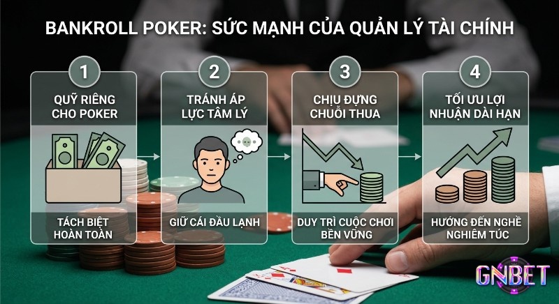 Quy trình 4 bước về sức mạnh quản lý Bankroll Poker là gì giúp bài thủ giữ cái đầu lạnh, vượt qua chuỗi thua để tối ưu lợi nhuận dài hạn