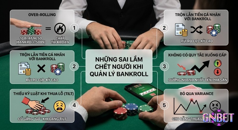 Tổng hợp 5 sai lầm chết người cần tránh khi quản lý bankroll poker là gì, như over-rolling hay thiếu kỷ luật, giúp người chơi bảo vệ vốn