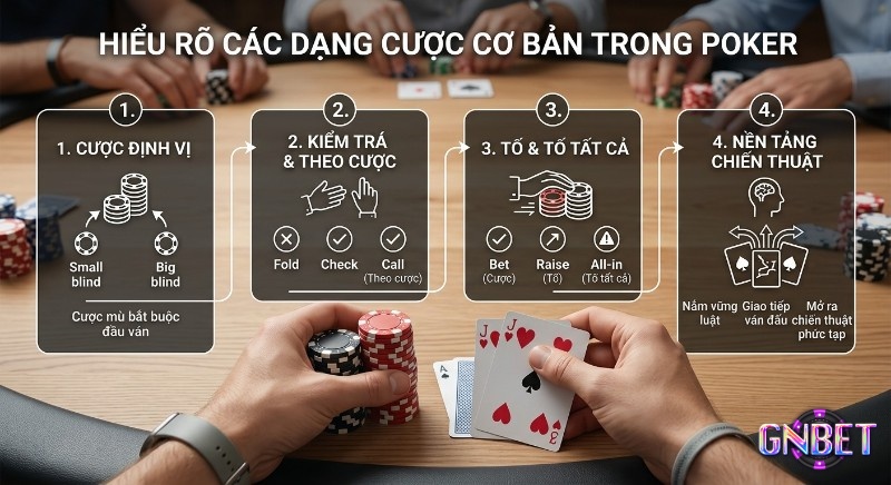 Quy trình 4 bước hiểu rõ các dạng cược trong Poker, từ blind đến tố tất cả, mở ra nền tảng chiến thuật phức tạp