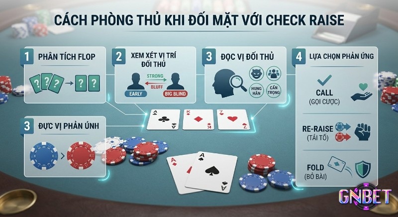 Quy trình 4 bước phòng thủ khi đối mặt Check Raise: phân tích flop, vị trí, đọc vị đối thủ và lựa chọn phản ứng