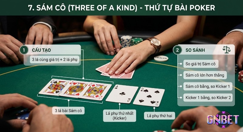 Hướng dẫn cấu tạo và so sánh bộ bài Sám cô (Three of a Kind) trong Poker, gồm 3 lá giá trị và 2 lá phụ (kicker)