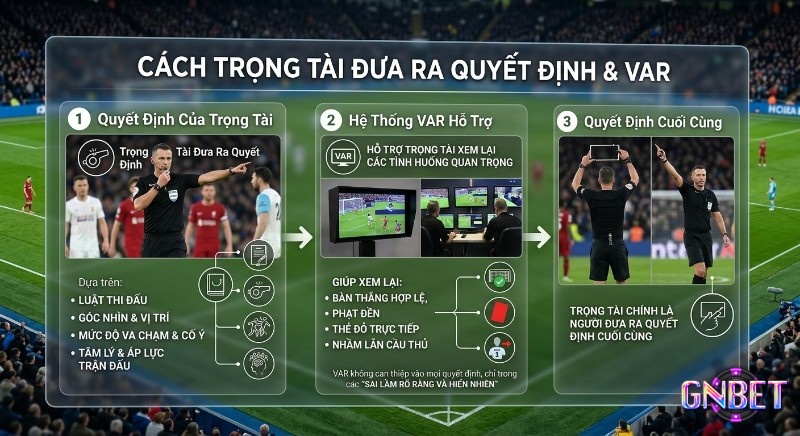 Quy trình 3 bước trọng tài đưa ra quyết định, xem xét luật và góc nhìn, với VAR hỗ trợ tình huống quan trọng
