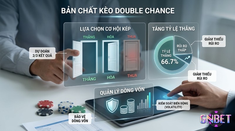 Kèo Double Chance cho phép chọn 2 trong 3 kết quả Thắng – Hòa – Thua, giúp tăng xác suất thắng lên khoảng 66,7%, đồng thời giảm rủi ro, bảo toàn vốn và ổn định biến động trong kèo Double Chance là gì